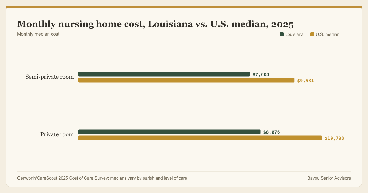 A Louisiana nursing home runs roughly 2,000 to 2,700 dollars a month below the national median