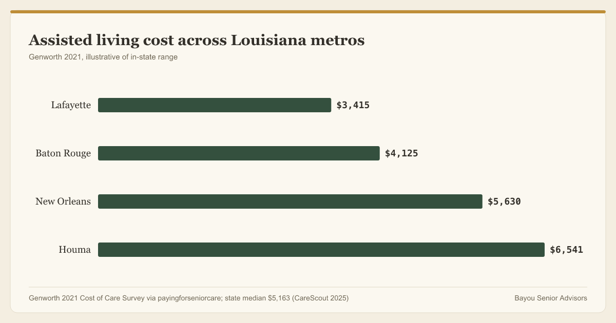 Assisted living in Louisiana runs above the state median of about 5,163 dollars a month in the New Orleans area and lower around Baton Rouge and Lafayette