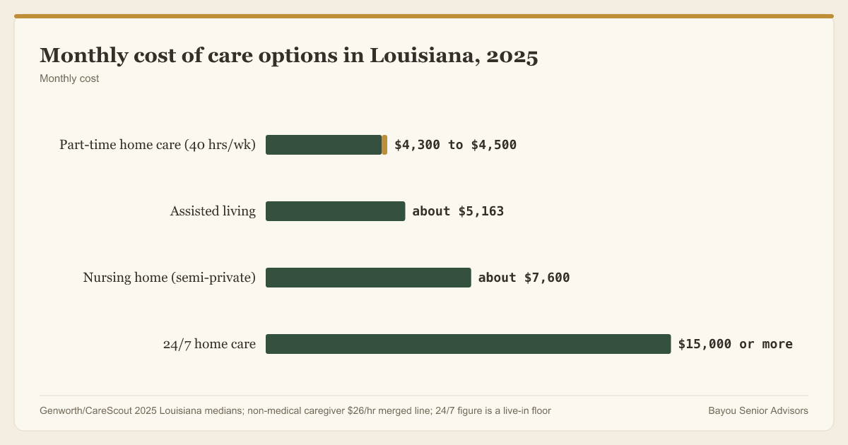 Part-time home care in Louisiana costs less than assisted living, but 24/7 home care runs 15,000 dollars a month or more