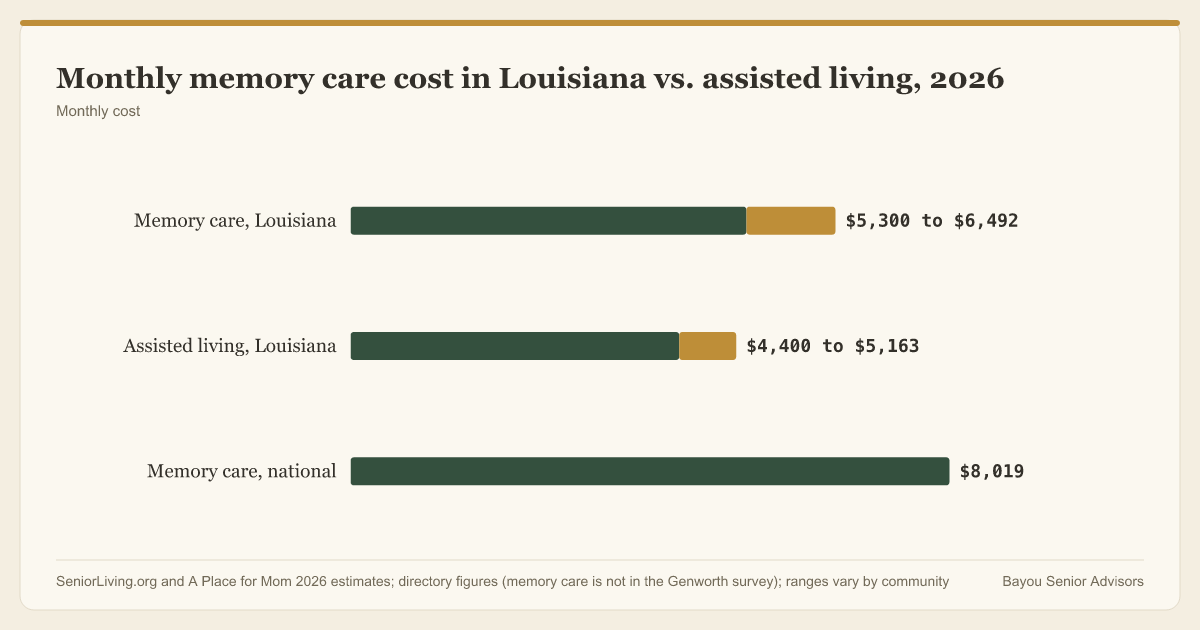 Memory care in Louisiana runs about 5,300 to 6,492 dollars a month, above assisted living and below the 8,019 national figure