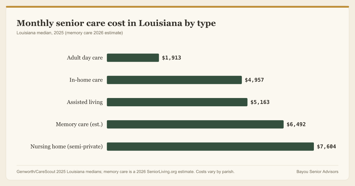 Louisiana senior care ranges from about 1,913 dollars a month for adult day care to 7,604 for a nursing home