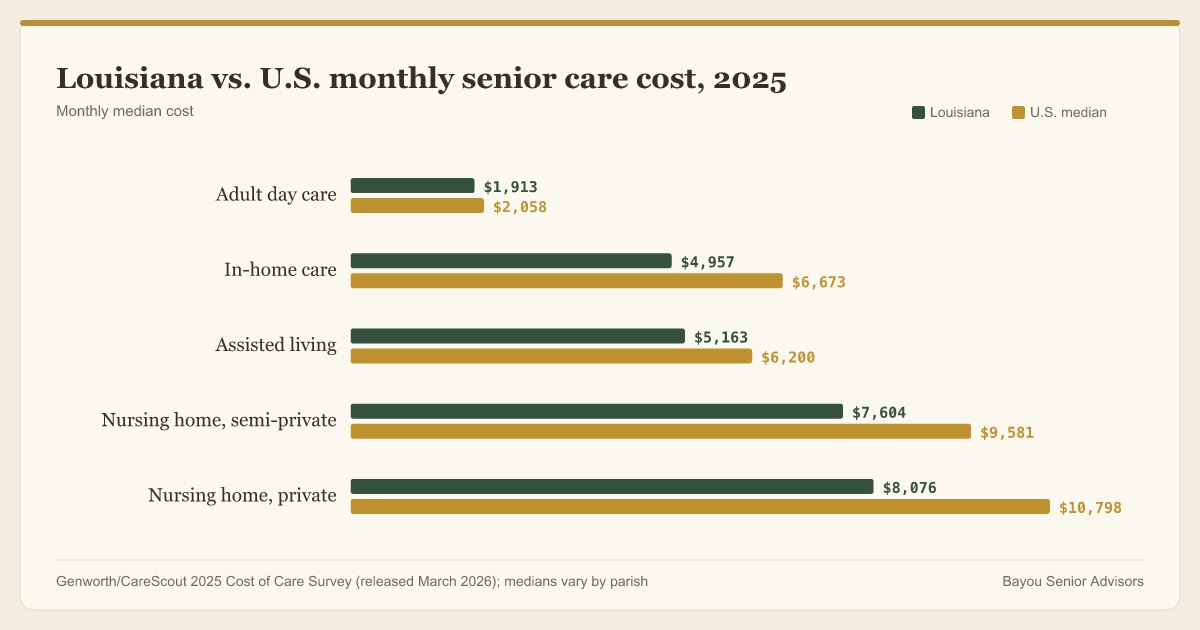 Louisiana senior care costs run below the U.S. median for every care type, from adult day care to nursing homes