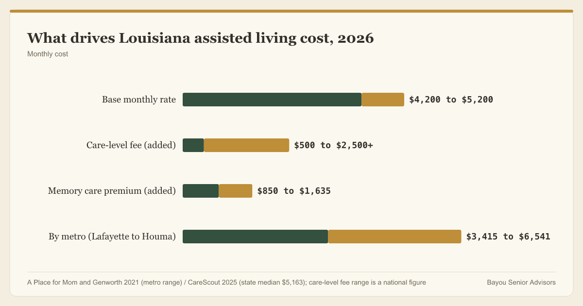 A Louisiana assisted living base rate of 4,200 to 5,200 dollars a month, plus care-level and memory-care fees